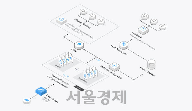 라이브 스테이션 서비스 구성도/사진제공=네이버