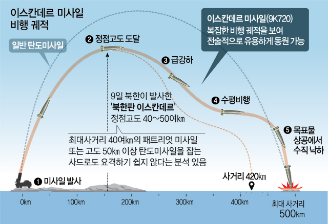 美선 '탄도탄' 이라는데…'단거리 미사일' 선 그은 軍