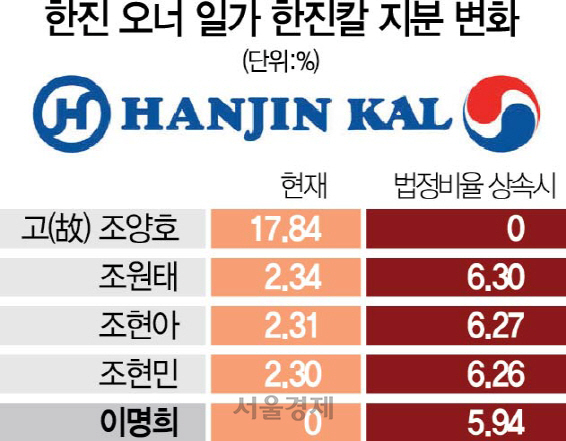 1115A01 한진칼지분변화수정