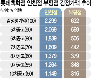 1115A18 롯데백화점 인천점 부평점 감정가액 추이