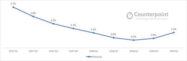 중국 스마트폰 시장에서 삼성전자가 차지하는 점유율 추이