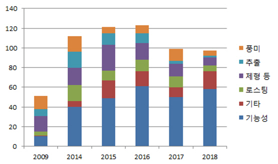 2009년 및 2014~2018년 기술분야별 커피 관련 특허 출원 수./사진제공=특허청