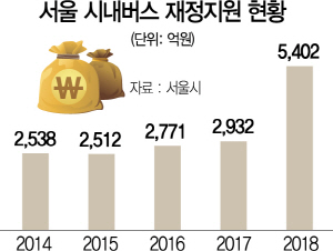 1315A29 서울 시내버스 재정지원 현황