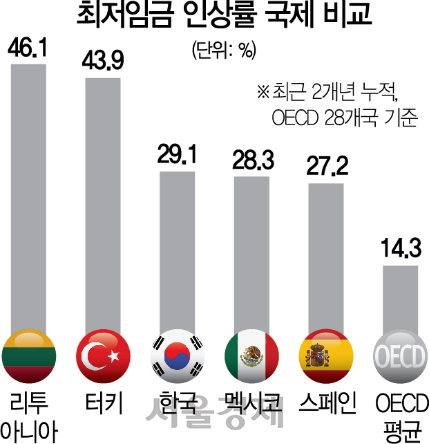 韓 최저임금 5년간 60%↑...OECD 3위