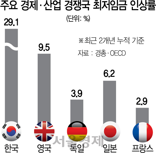 韓 최저임금 5년간 60%↑...OECD 3위