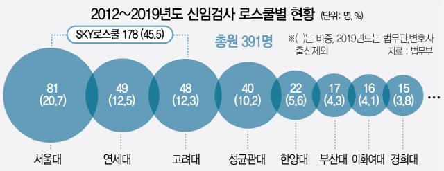 [단독]로스쿨 10년, 올해도 신규 임용검사 'SKY' 쏠림
