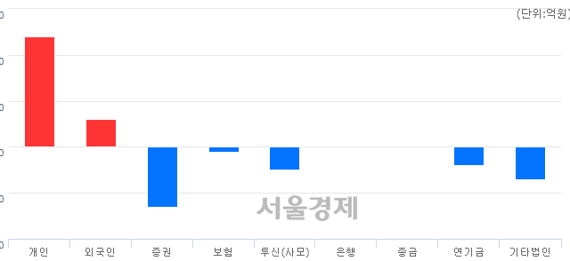 [개장 시황] 코스닥 722.19..  외국인과 기관의 '팔자' 기조에 하락 출발 (▼0.43, -0.06%)