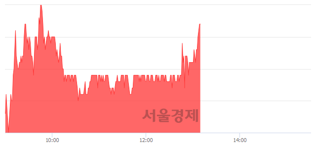 <코>케이아이엔엑스, 전일 대비 7.11% 상승.. 일일회전율은 3.31% 기록
