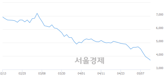 <유>나노메딕스, 매도잔량 385% 급증