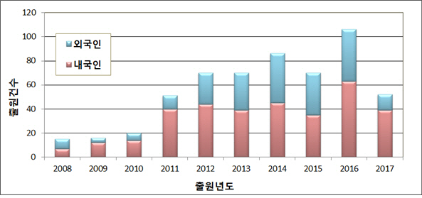 핫스탬핑 공법 관련 연도별 국내 특허 출원 건수./사진제공=특허청