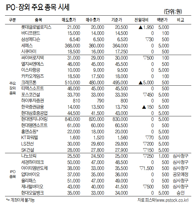 [표]IPO·장외 주요 종목 시세(5월 13일)