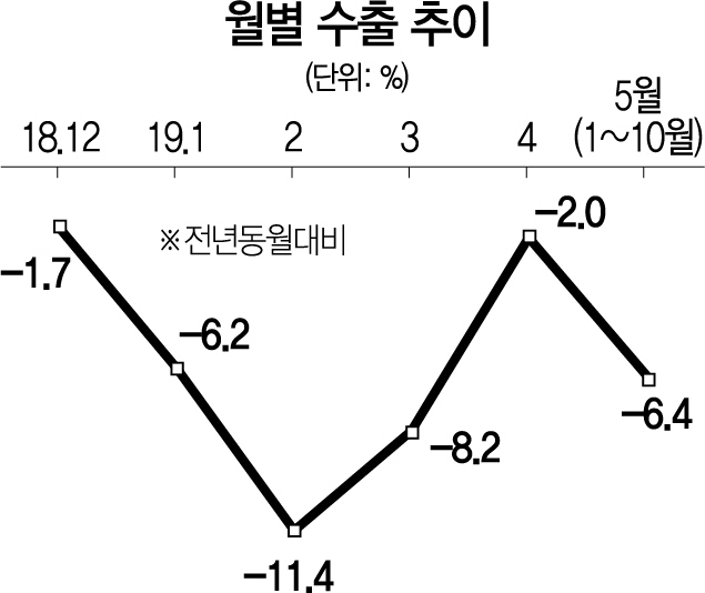 1415A06 월별 수출 추이