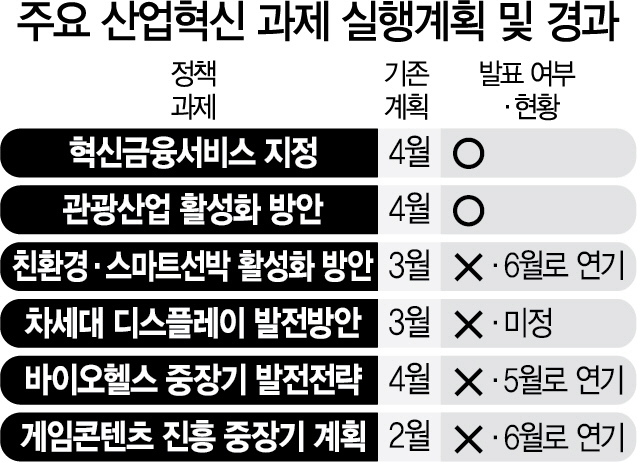 1415A06 주요 산업혁신 과제 실행계획 및 경과