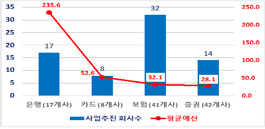 금융권 디지털 전환 사업 추진 계획/자료제공=금감원