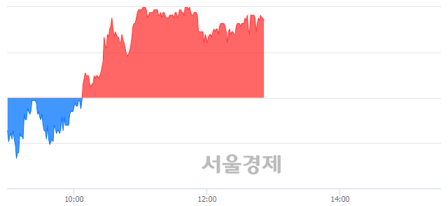 <코>케이아이엔엑스, 4.23% 오르며 체결강도 강세 지속(175%)