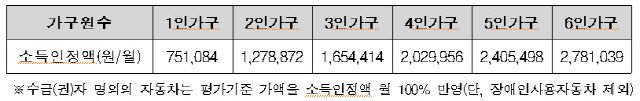 2019년 주거급여 선정 기준