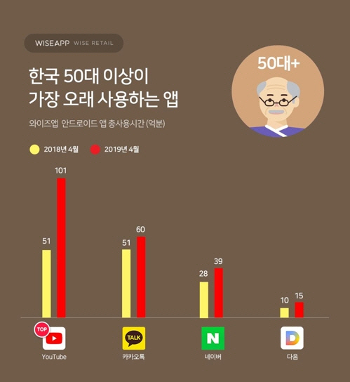 와이즈앱 제공