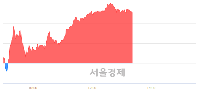 <유>경동나비엔, 5.40% 오르며 체결강도 강세 지속(114%)