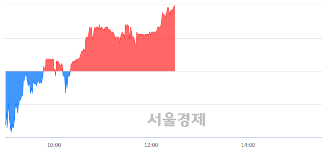 <코>한국전자금융, 3.00% 오르며 체결강도 강세 지속(214%)