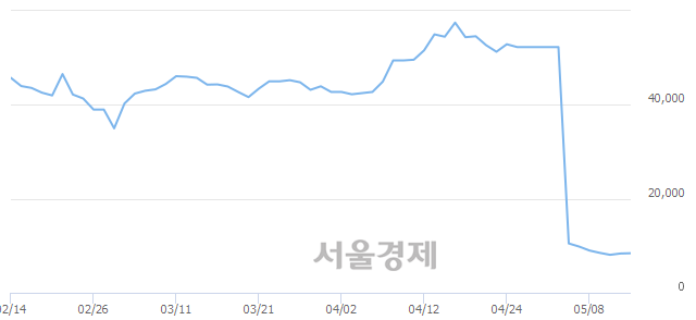 <코>네패스신소재, 5.62% 오르며 체결강도 강세로 반전(115%)