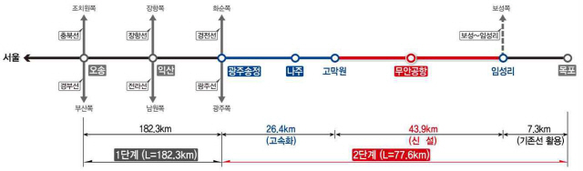 호남고속철도 2단계 고막원-임성리 구간 노선도 사진제공=무안군