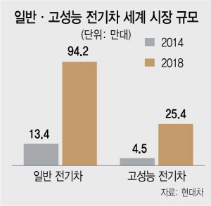 정의선 '리막'에 베팅..고성능 전기차시대 연다