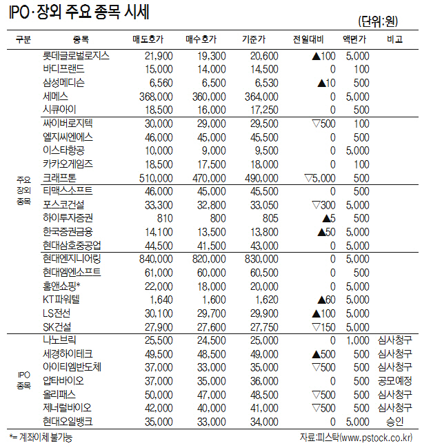 [표]IPO·장외 주요 종목 시세(5월 14일)