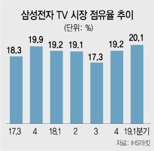 삼성전자 TV 점유율 7분기만에 20% 회복