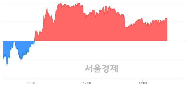 <코>케이아이엔엑스, 3.17% 오르며 체결강도 강세 지속(184%)