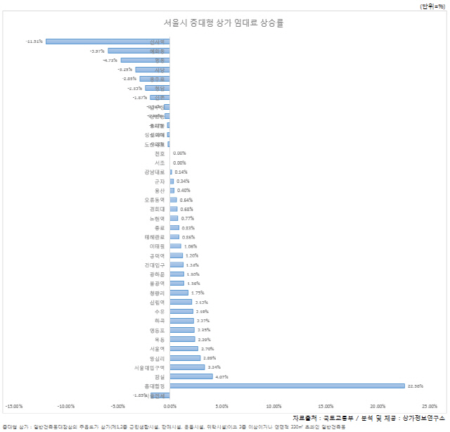 홍대·합정 상권 임대료 1년새 22.58%↑