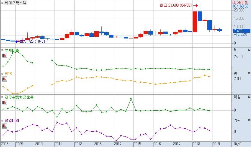 [바이오톡스텍 차트]