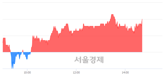 <코>민앤지, 3.15% 오르며 체결강도 강세 지속(153%)
