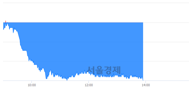 <유>롯데하이마트, 장중 신저가 기록.. 43,150→41,750(▼1,400)