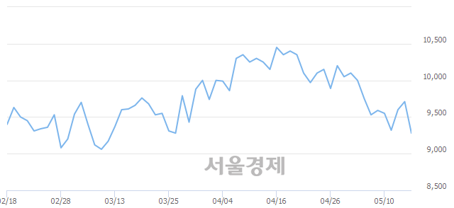 <코>한국전자금융, 매도잔량 382% 급증