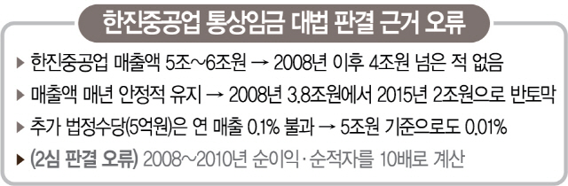 [단독] 대법원, 한진重 통상임금 '엉터리 판결문' 결국 수정