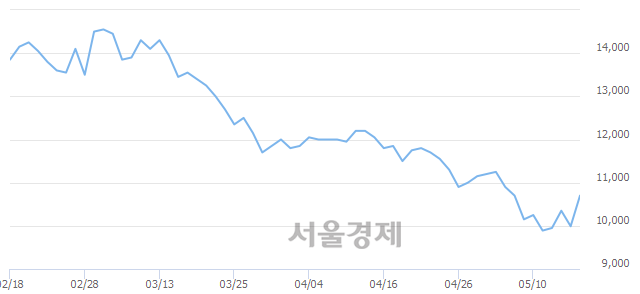 <코>녹십자엠에스, 전일 대비 21.12% 상승.. 일일회전율은 1.78% 기록
