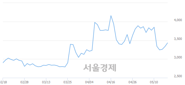 <코>한네트, 3.00% 오르며 체결강도 강세 지속(125%)