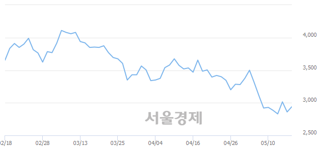 <코>HB테크놀러지, 4.02% 오르며 체결강도 강세로 반전(109%)