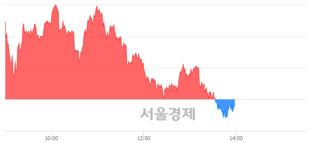 오후 2:00 현재 코스피는 46:54으로 매수우위, 매수강세 업종은 전기가스업(0.72%↓)