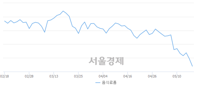 오후 2:00 현재 코스피는 46:54으로 매수우위, 매수강세 업종은 전기가스업(0.72%↓)