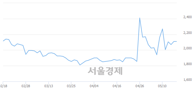 <유>이구산업, 3.55% 오르며 체결강도 강세로 반전(114%)