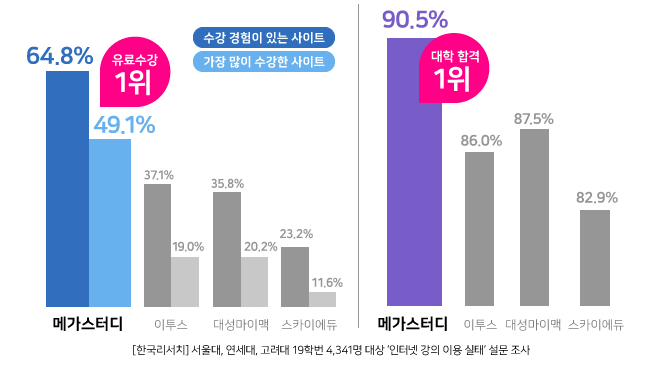 Sky 대학 합격에 가장 도움이 된 인강 사이트” 1위로 메가스터디 선정 | 서울경제