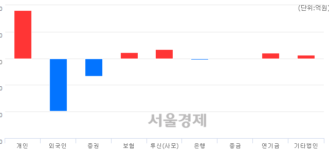 [마감 시황]  외국인의 '팔자' 기조.. 코스피 2055.80(▼11.89, -0.58%) 하락 마감