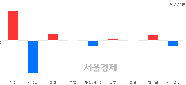 [마감 시황]  외국인의 '팔자' 기조.. 코스닥 714.13(▼3.46, -0.48%) 하락 마감