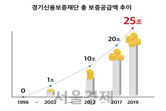 경기신보 보증공금액 추이