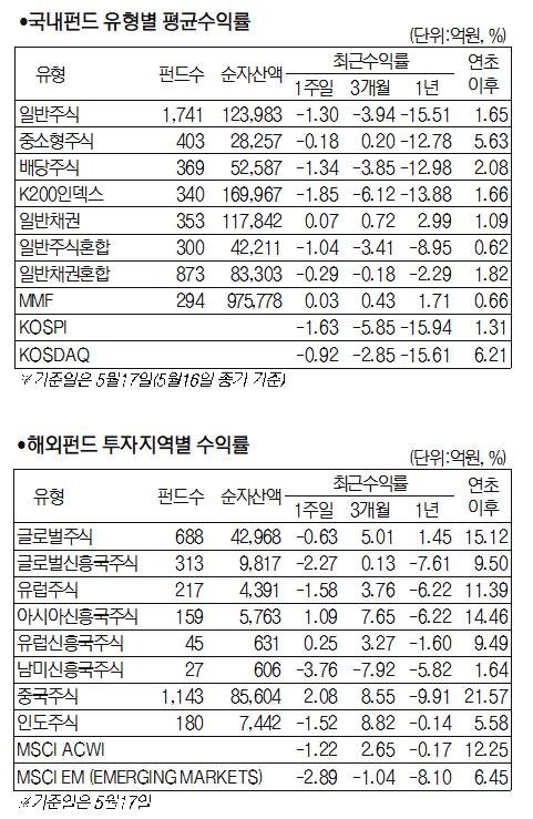 [머니+ 서경펀드닥터] 주식시장 약세에 국내 주식형 펀드 1.77% 하락