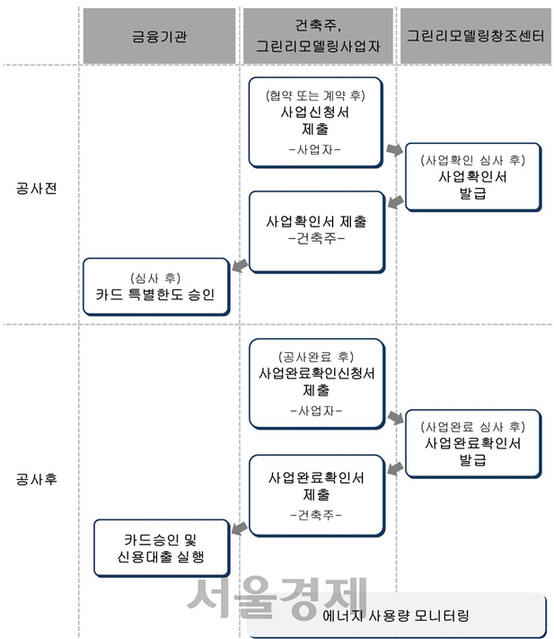 그린리모델링 이자이원 사업 절차도(카드사)