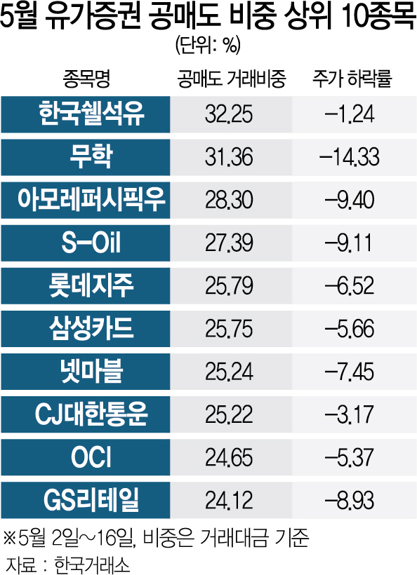 2015A23 5월 유가증권 공매도 비중 상위 10종목