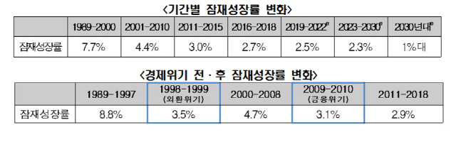 한경연 “2030년 한국경제 잠재성장률 1%대로 추락'