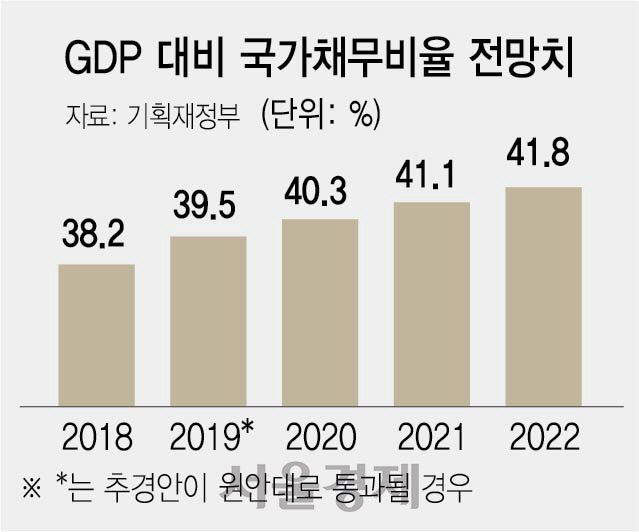 GDP대비 국가채무비율